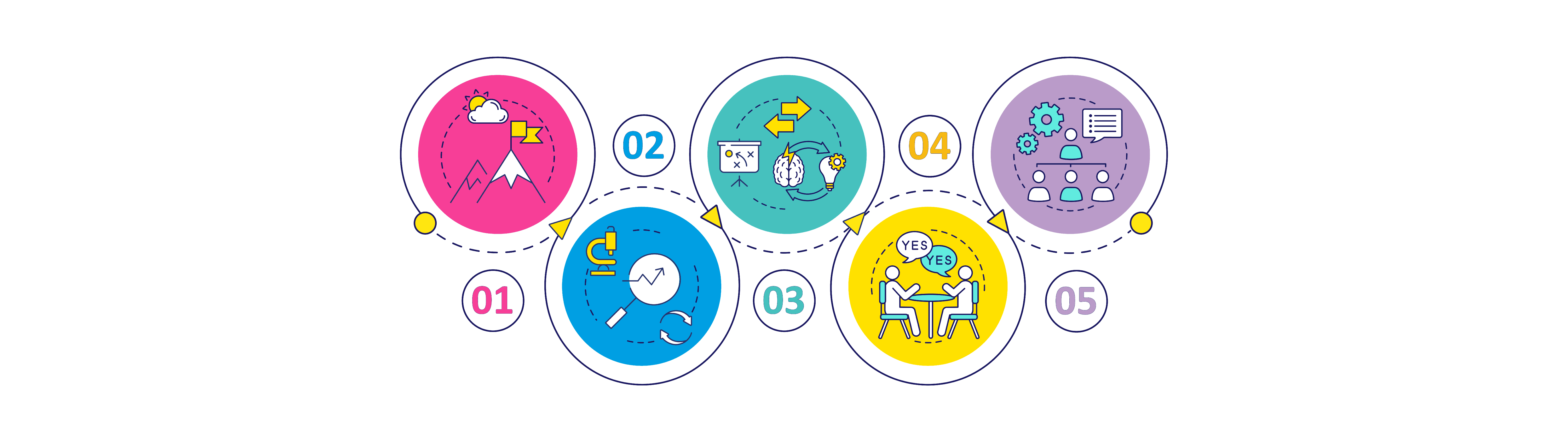 5 interlocking cogs depicting the 5 steps of sustainable procurement 