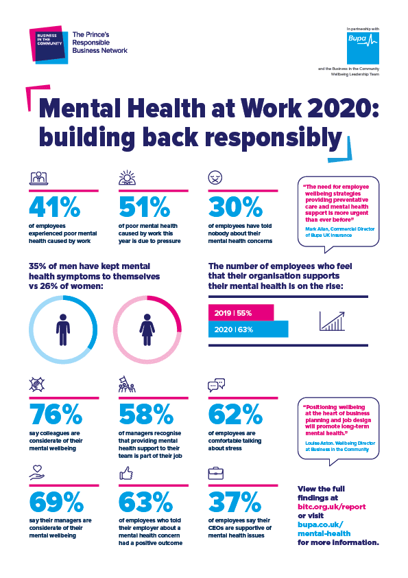 MentalHealthatWork2020Infographic 002 - This really an excellent blogs with more information for you to build a member profile and precisely what be cautious about for the internet dating community