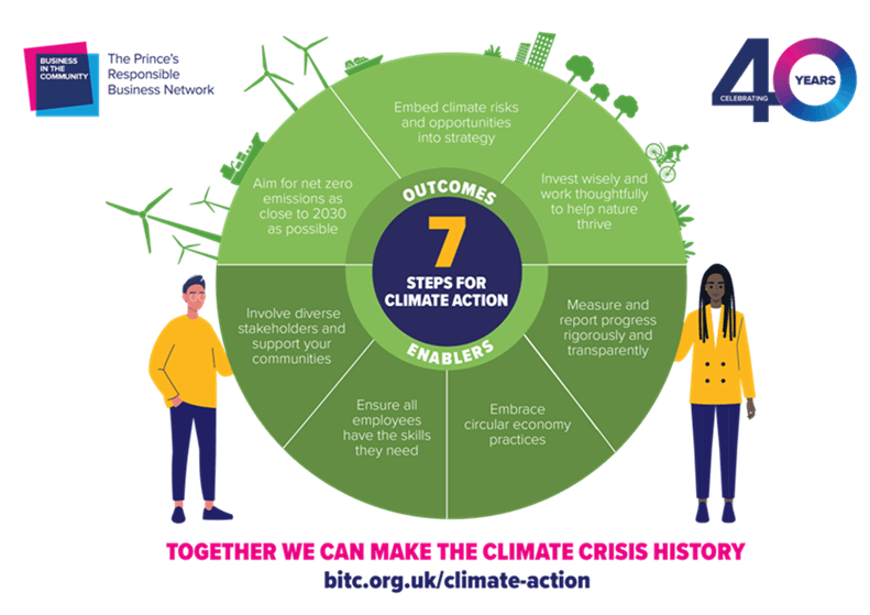 A graphic showing teh seven steps for climate action