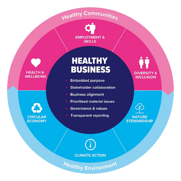 The Business in the Community responsible business map.