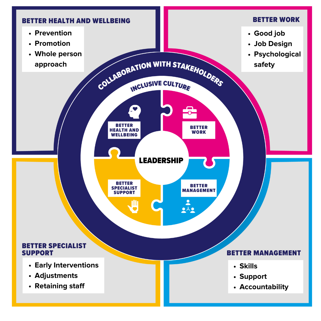 The Business in the Community wellbeing Workwell model.