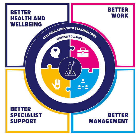 Block diagram of the Business in the Community Workwell Model in bright primary colours 