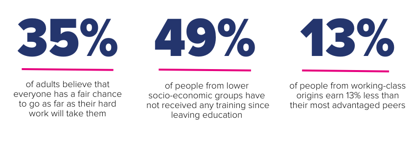 Three powerfull statistics on social mobility.  35% of adults believe everyone has a fair chance.
49% of people from lower socio-economic groups have not received training since leaving school.
13% of people from working-class origins earn 13% less than their most advantaged peers 