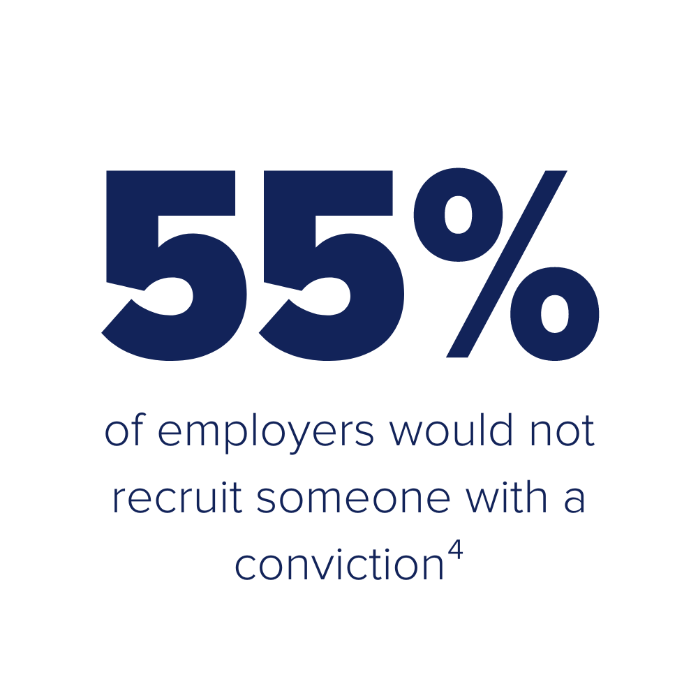 55% of employers would not hire someone with a conviction.