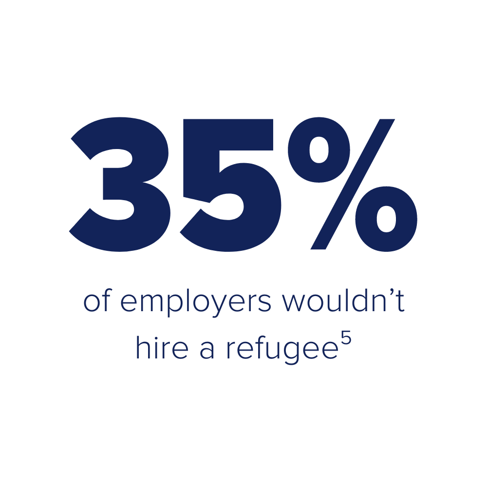 35% of employers wouldn't hire a refugee.