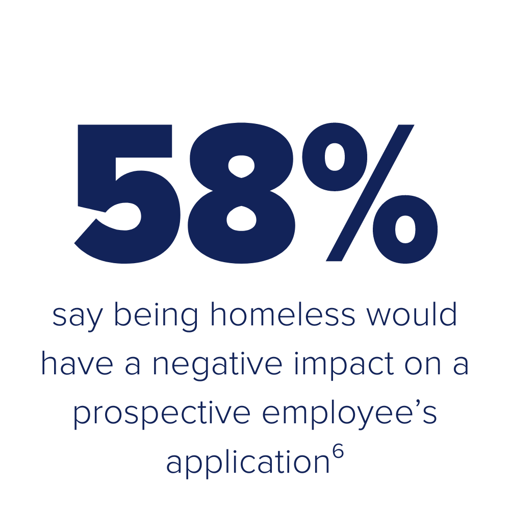 58% say being homeless would have a negative impact on prospective employment application.