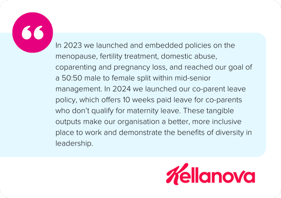 In 2023 we launched and embedded policies on the menopause, fertility treatment, domestic abuse, coparenting and pregnancy loss, and reached our goal of a 50:50 male to female split within mid-senior management. In 2024 we launched our co-parent leave policy, which offers 10 weeks paid leave for co-parents who don’t qualify for maternity leave. These tangible outputs make our organisation a better, more inclusive place to work and demonstrate the benefits of diversity in leadership. - Kellanova