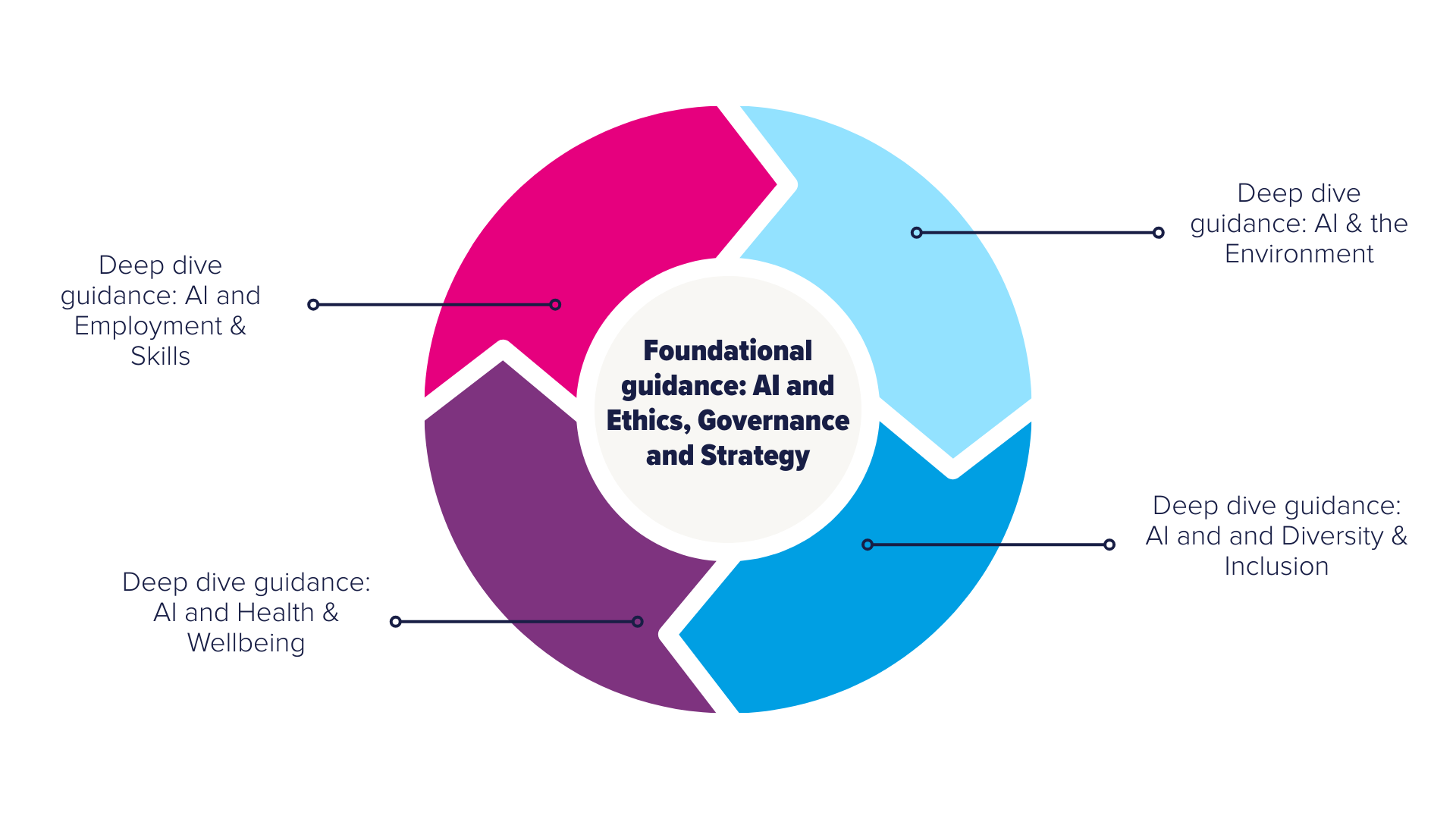 This image depicts the Responsible AI framework, centred around foundational guidance covering AI and ethics, governance & strategy, with interconnected deep dives into key responsible business areas: AI and employment and skills, AI & the environment, AI and diversity & inclusion, and AI and health & wellbeing. 